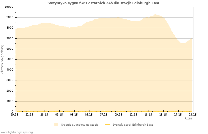 Wykresy: Statystyka sygnałów