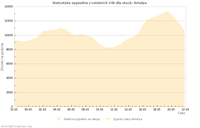 Wykresy: Statystyka sygnałów