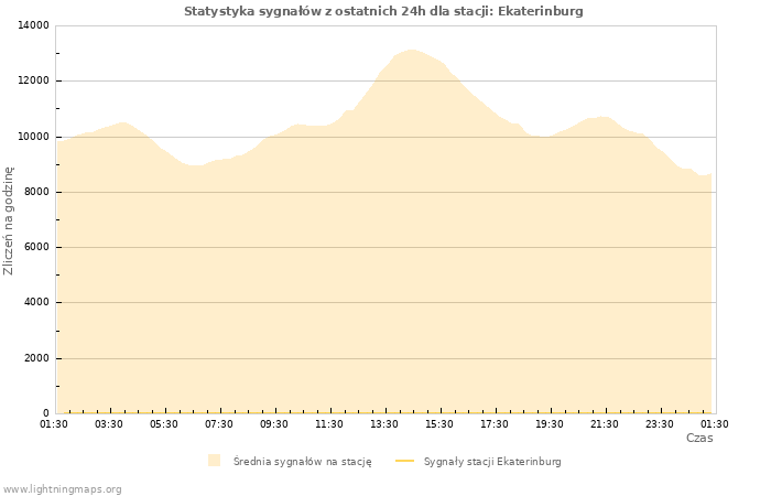 Wykresy: Statystyka sygnałów