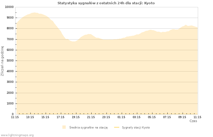 Wykresy: Statystyka sygnałów