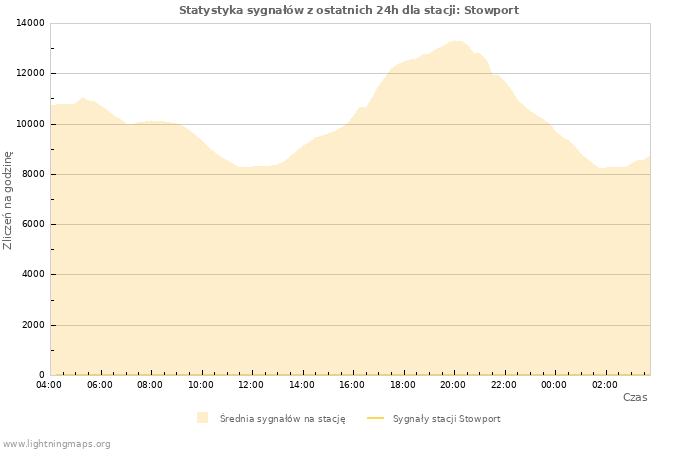 Wykresy: Statystyka sygnałów