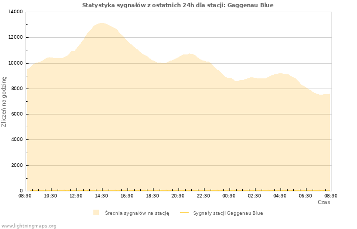 Wykresy: Statystyka sygnałów