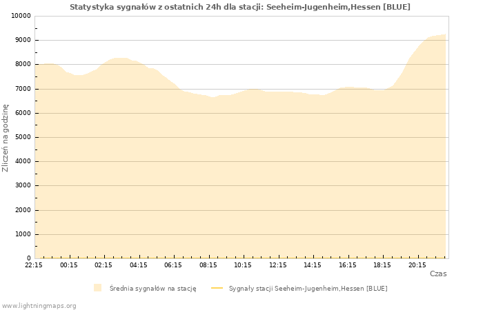 Wykresy: Statystyka sygnałów