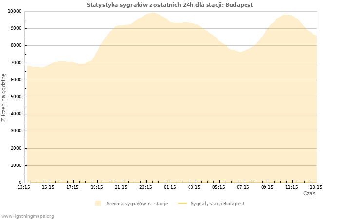 Wykresy: Statystyka sygnałów