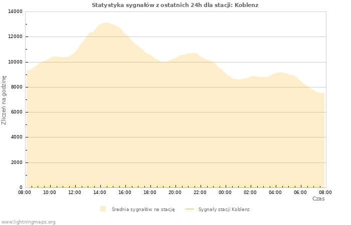 Wykresy: Statystyka sygnałów