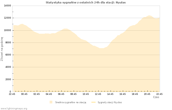 Wykresy: Statystyka sygnałów