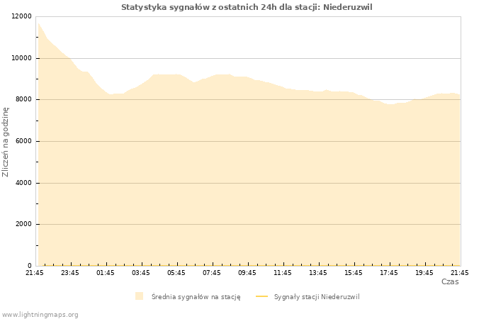 Wykresy: Statystyka sygnałów