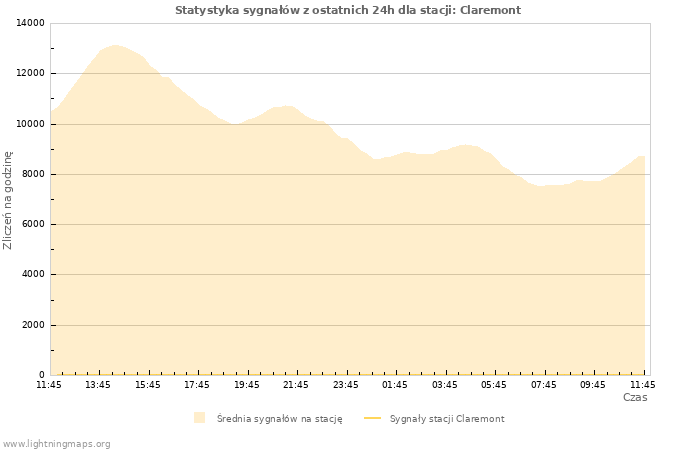 Wykresy: Statystyka sygnałów