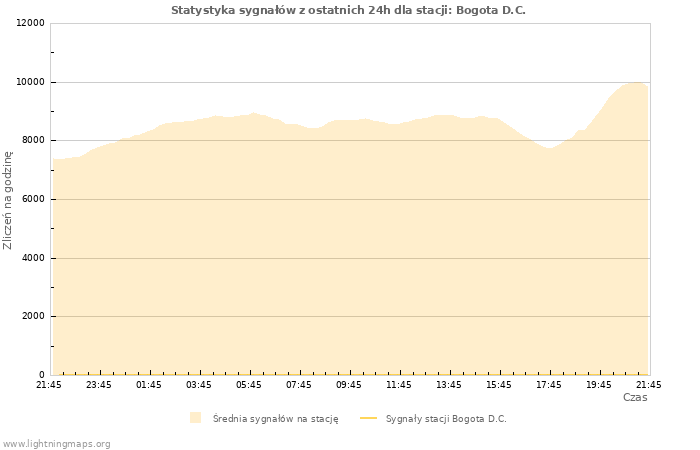 Wykresy: Statystyka sygnałów