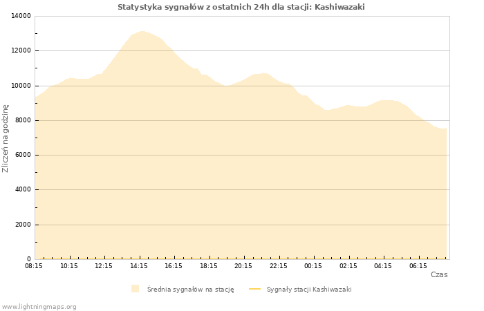 Wykresy: Statystyka sygnałów