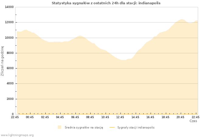 Wykresy: Statystyka sygnałów