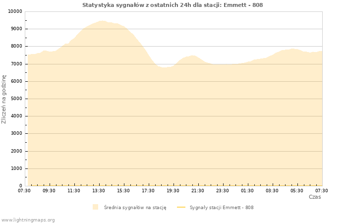 Wykresy: Statystyka sygnałów