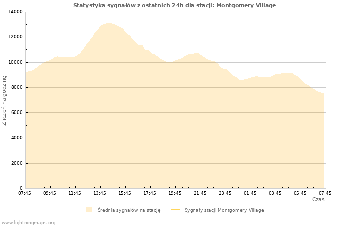 Wykresy: Statystyka sygnałów