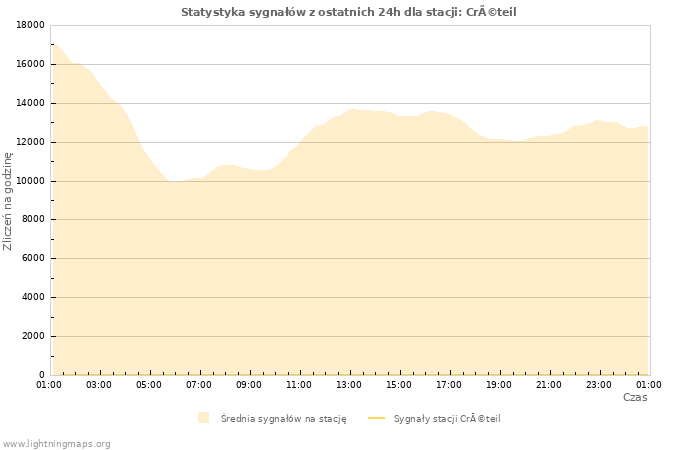 Wykresy: Statystyka sygnałów