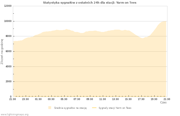 Wykresy: Statystyka sygnałów