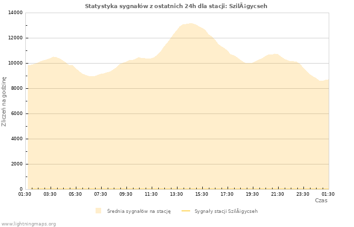 Wykresy: Statystyka sygnałów