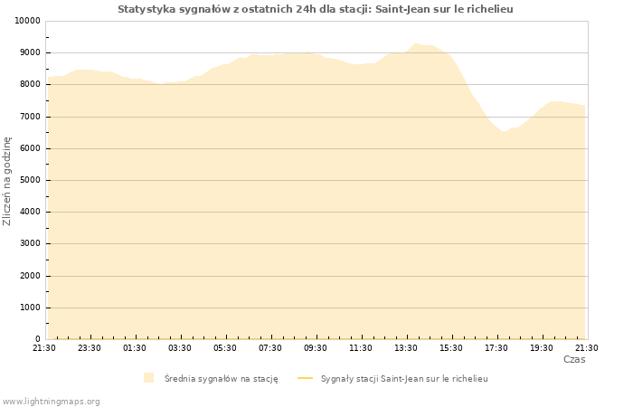 Wykresy: Statystyka sygnałów