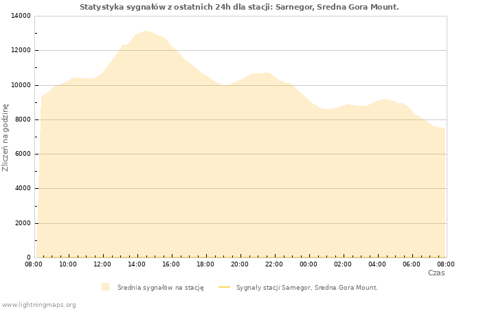 Wykresy: Statystyka sygnałów