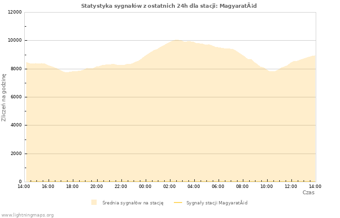 Wykresy: Statystyka sygnałów