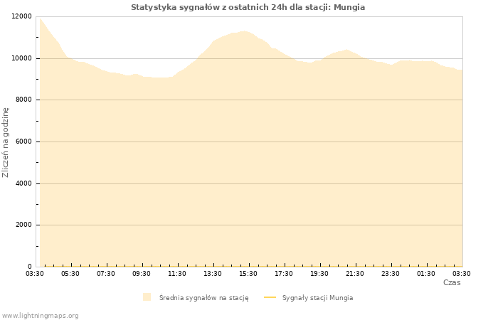 Wykresy: Statystyka sygnałów