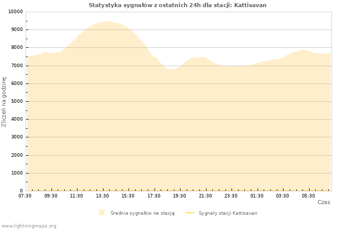 Wykresy: Statystyka sygnałów