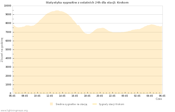 Wykresy: Statystyka sygnałów