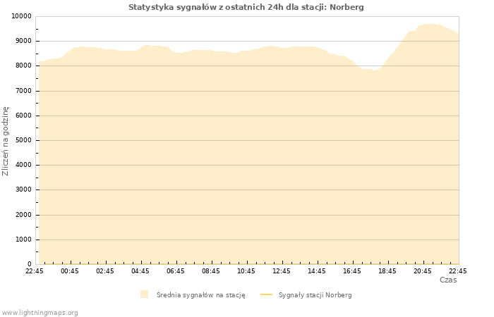 Wykresy: Statystyka sygnałów