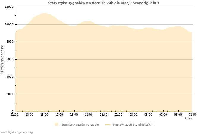 Wykresy: Statystyka sygnałów