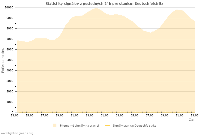 Grafy: Štatistiky signálov