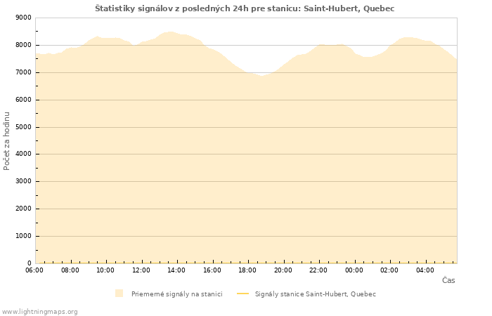 Grafy: Štatistiky signálov