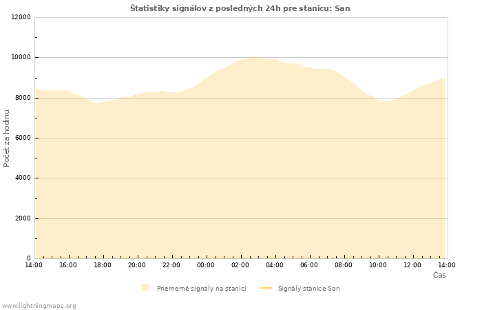 Grafy: Štatistiky signálov