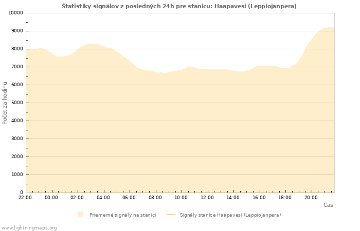 Grafy: Štatistiky signálov