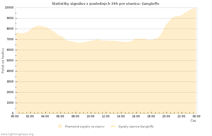 Grafy: Štatistiky signálov