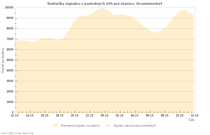 Grafy: Štatistiky signálov