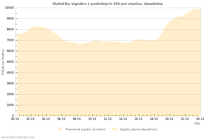 Grafy: Štatistiky signálov