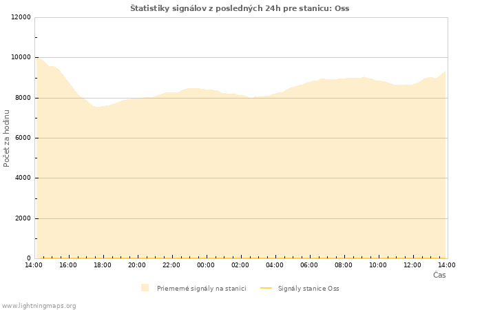 Grafy: Štatistiky signálov