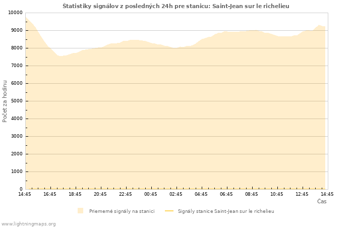 Grafy: Štatistiky signálov