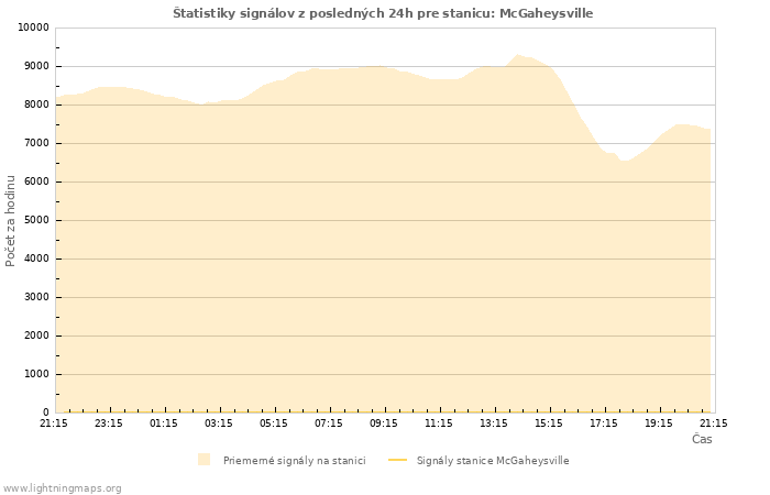 Grafy: Štatistiky signálov