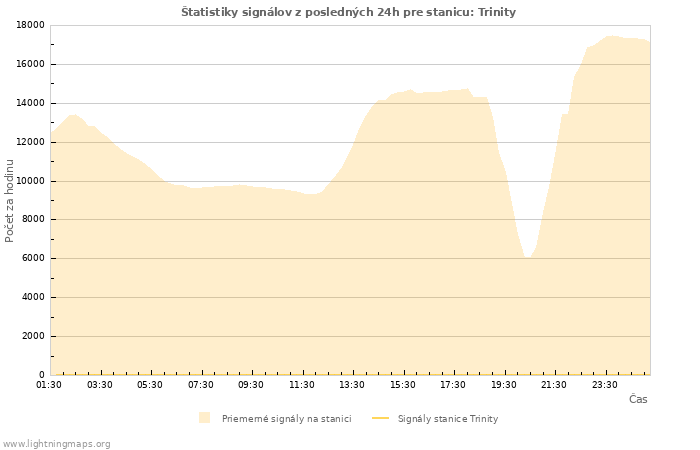 Grafy: Štatistiky signálov