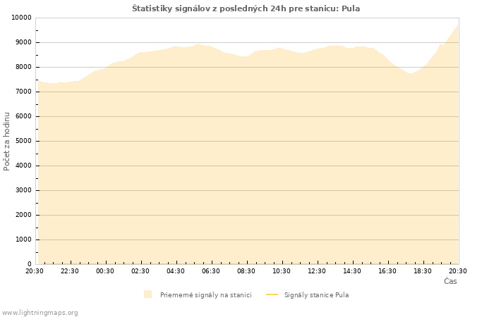 Grafy: Štatistiky signálov