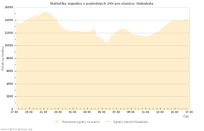 Grafy: Štatistiky signálov