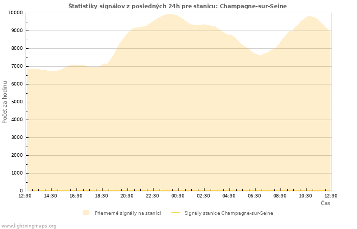 Grafy: Štatistiky signálov