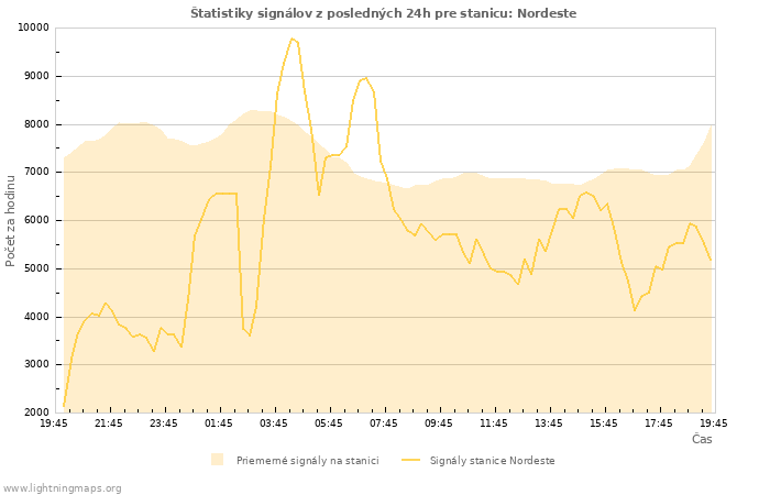 Grafy: Štatistiky signálov