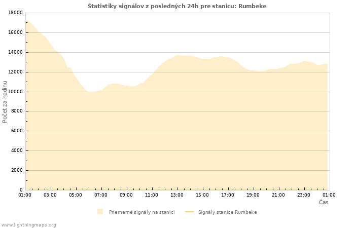 Grafy: Štatistiky signálov