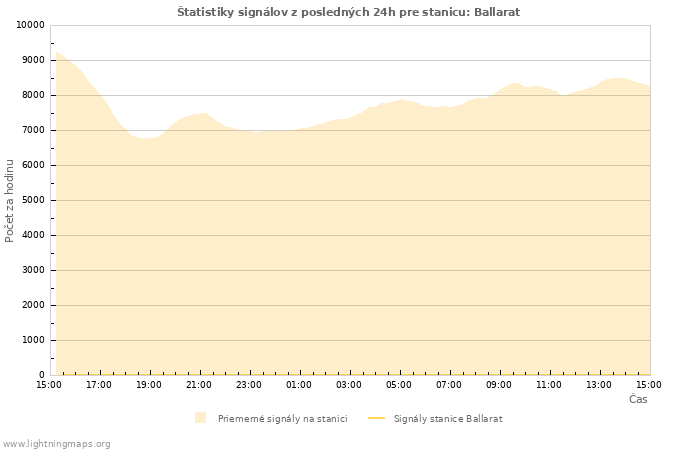 Grafy: Štatistiky signálov