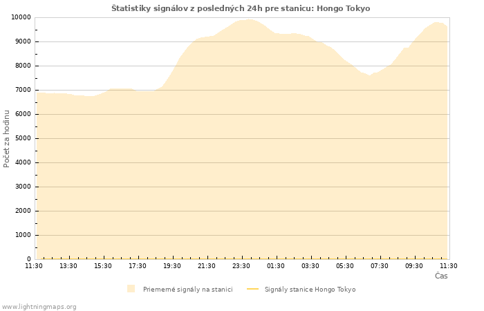 Grafy: Štatistiky signálov