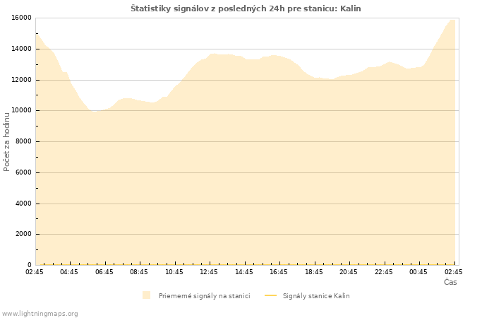 Grafy: Štatistiky signálov