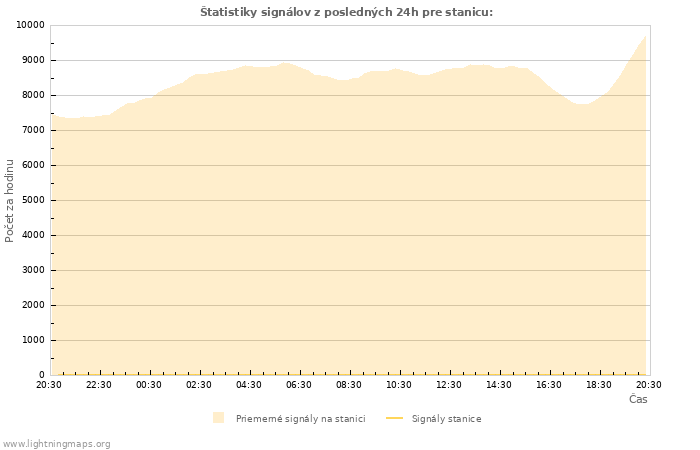 Grafy: Štatistiky signálov