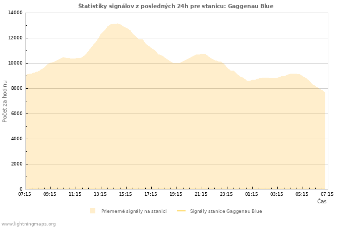 Grafy: Štatistiky signálov