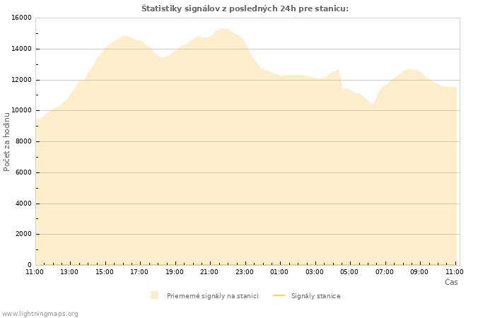 Grafy: Štatistiky signálov